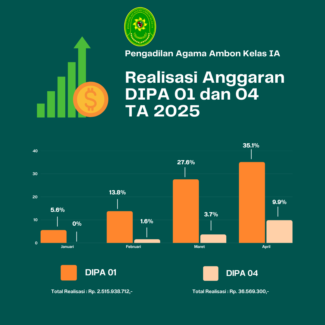Statistik Anggaran April 2025
