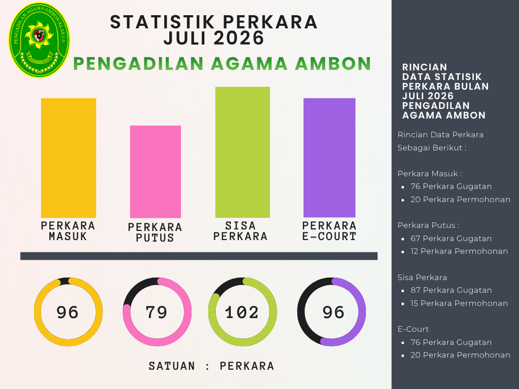 Statistik Juli 2026 Perkara